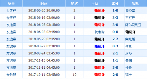 葡萄牙近期战绩